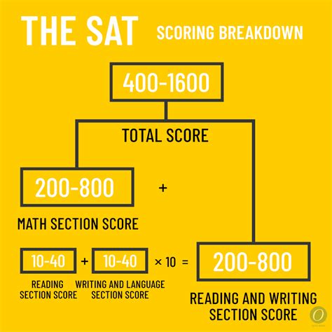 What is considered a high SAT score